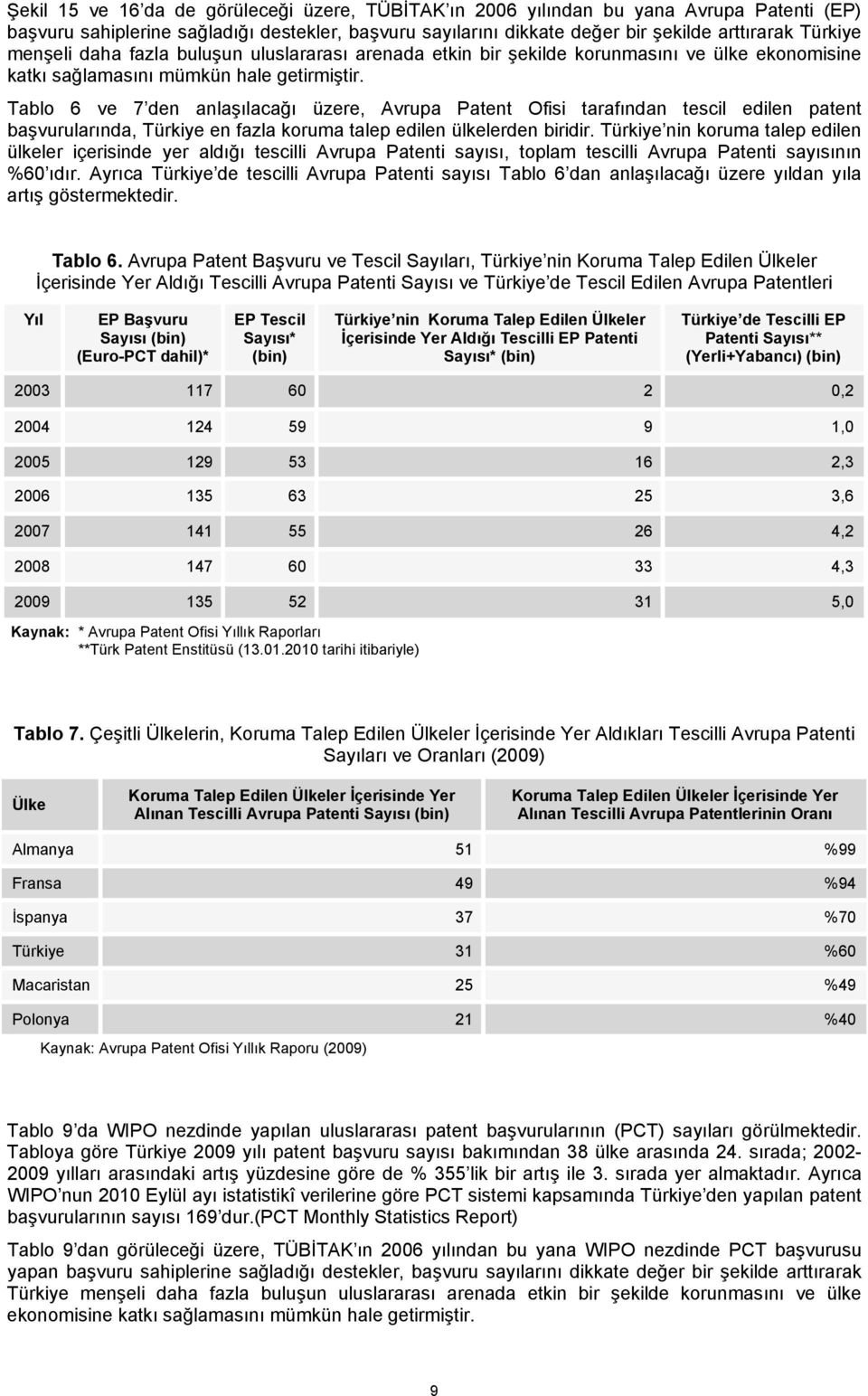 Tablo 6 ve 7 den anlaşılacağı üzere, Avrupa Patent Ofisi tarafından tescil edilen patent başvurularında, Türkiye en fazla koruma talep edilen ülkelerden biridir.