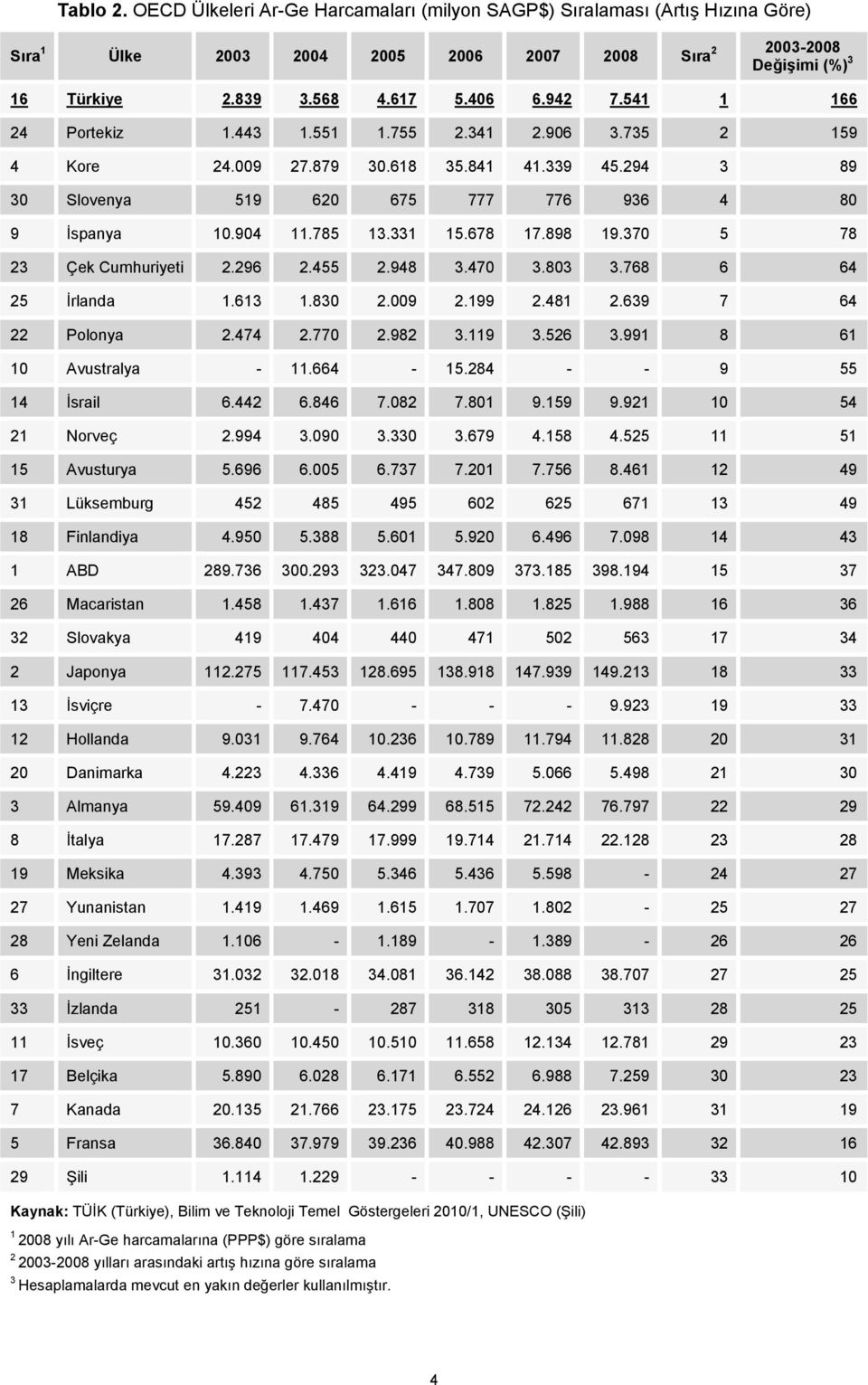 678 17.898 19.370 5 78 23 Çek Cumhuriyeti 2.296 2.455 2.948 3.470 3.803 3.768 6 64 25 İrlanda 1.613 1.830 2.009 2.199 2.481 2.639 7 64 22 Polonya 2.474 2.770 2.982 3.119 3.526 3.