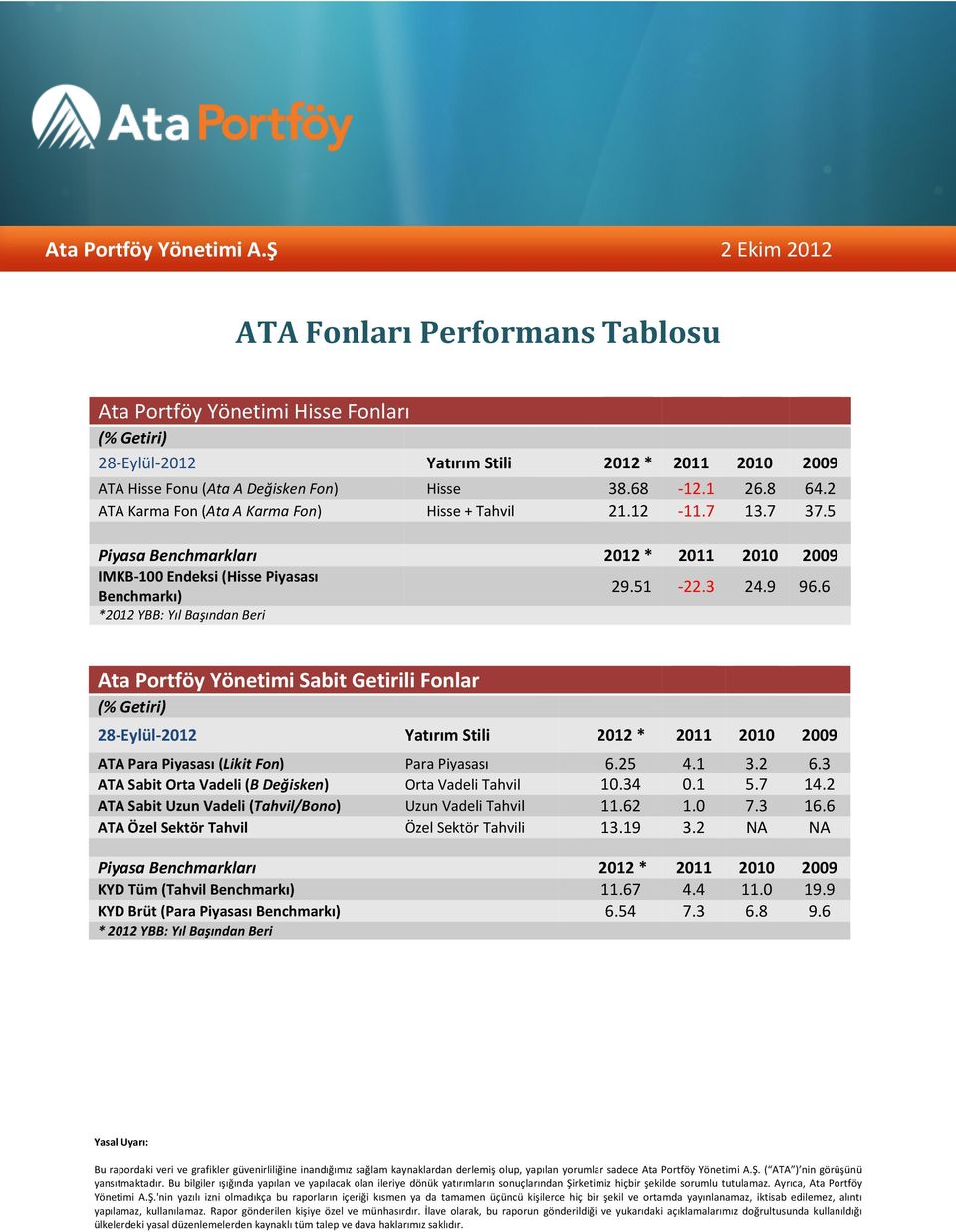 6 *2012 YBB: Yıl Başından Beri Ata Portföy Yönetimi Sabit Getirili Fonlar (% Getiri) 28-Eylül-2012 Yatırım Stili 2012 * 2011 2010 2009 ATA Para Piyasası (Likit Fon) Para Piyasası 6.25 4.1 3.2 6.