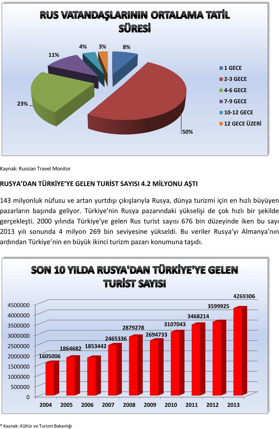 Türkiye nin Rusya pazarındaki yükselişi de çok hızlı bir şekilde gerçekleşti.
