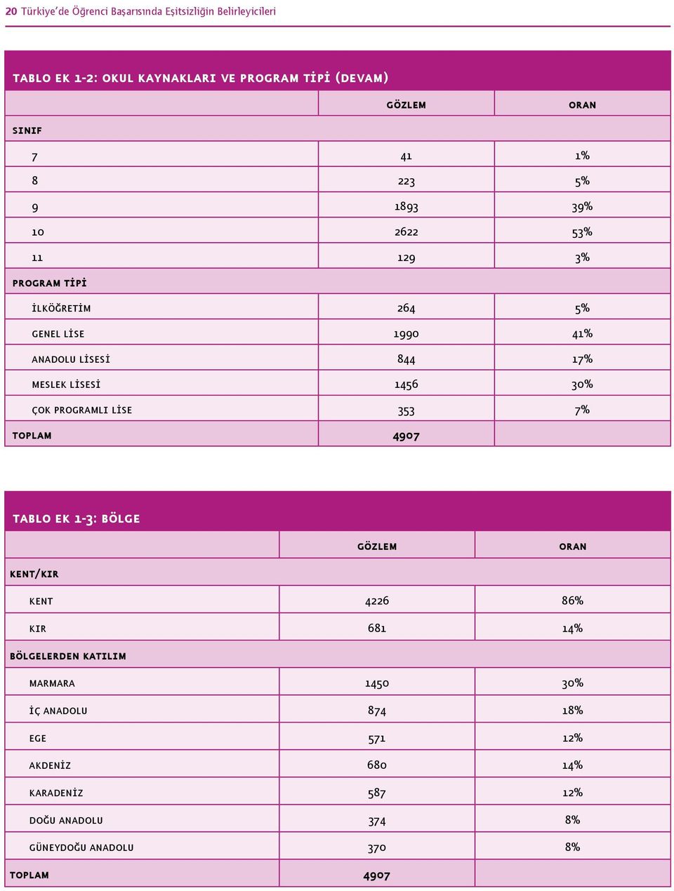 1456 30% çok programlı lise 353 7% toplam 4907 tablo ek 1-3: bölge gözlem oran kent/kır kent 4226 86% kır 681 14% bölgelerden katılım