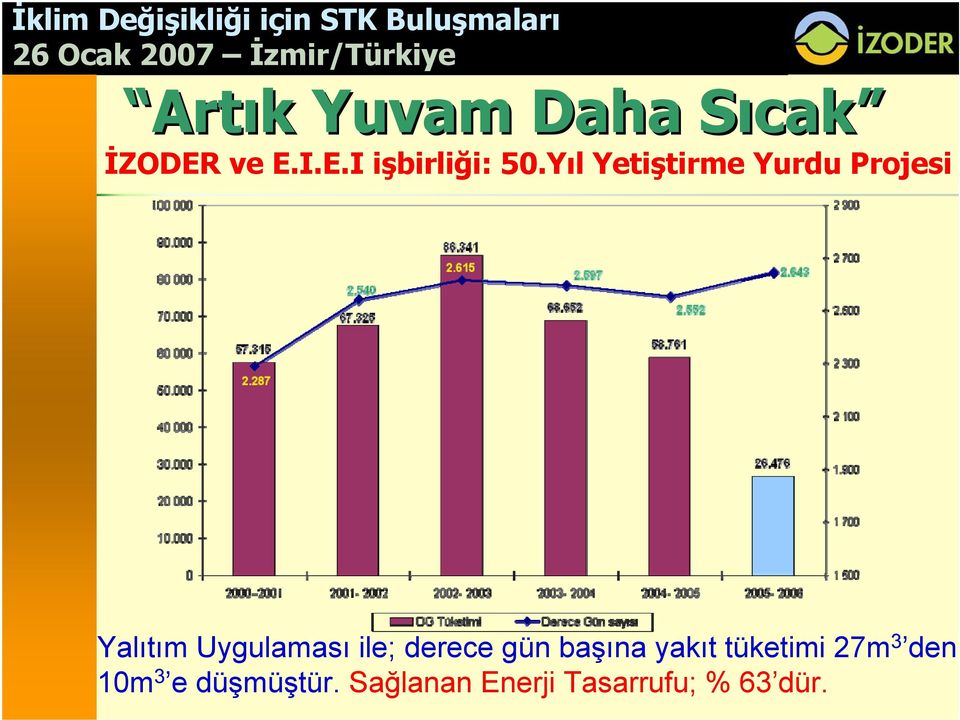 derece gün başına yakıt tüketimi 27m 3 den 10m 3 e