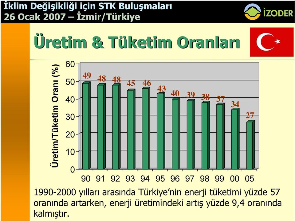 1990-2000 yılları arasında Türkiye nin enerji tüketimi yüzde 57