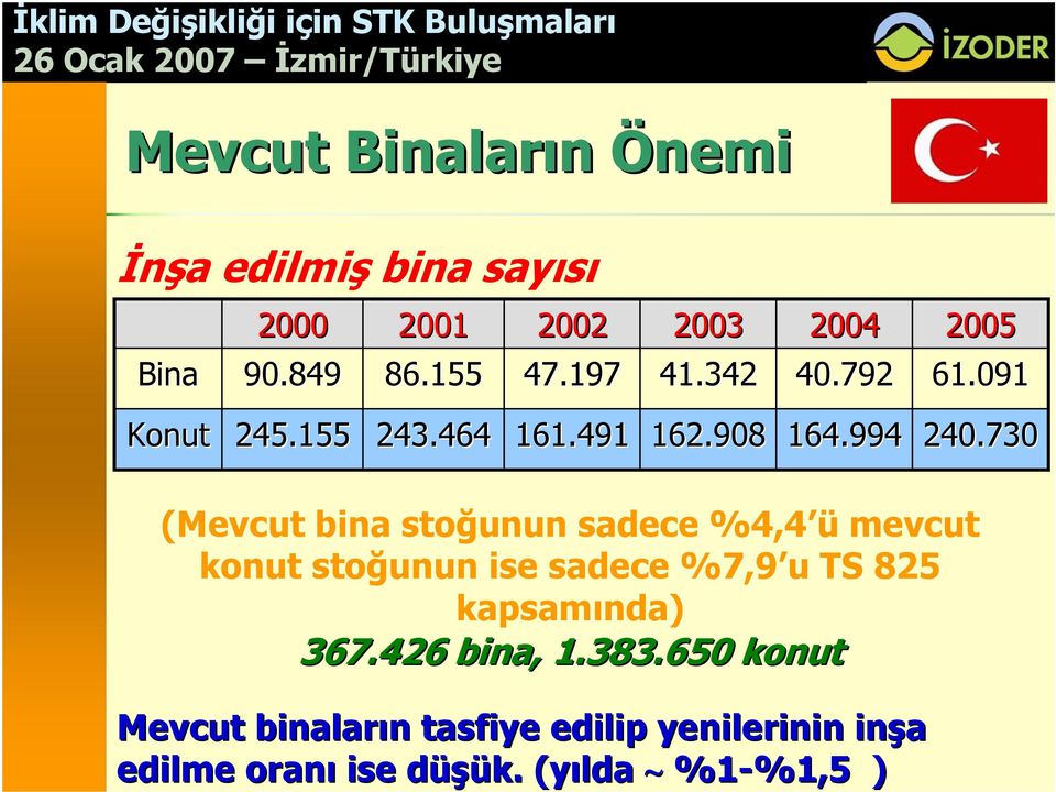 730 (Mevcut bina stoğunun sadece %4,4 ü mevcut konut stoğunun ise sadece %7,9 u TS 825 kapsamında)