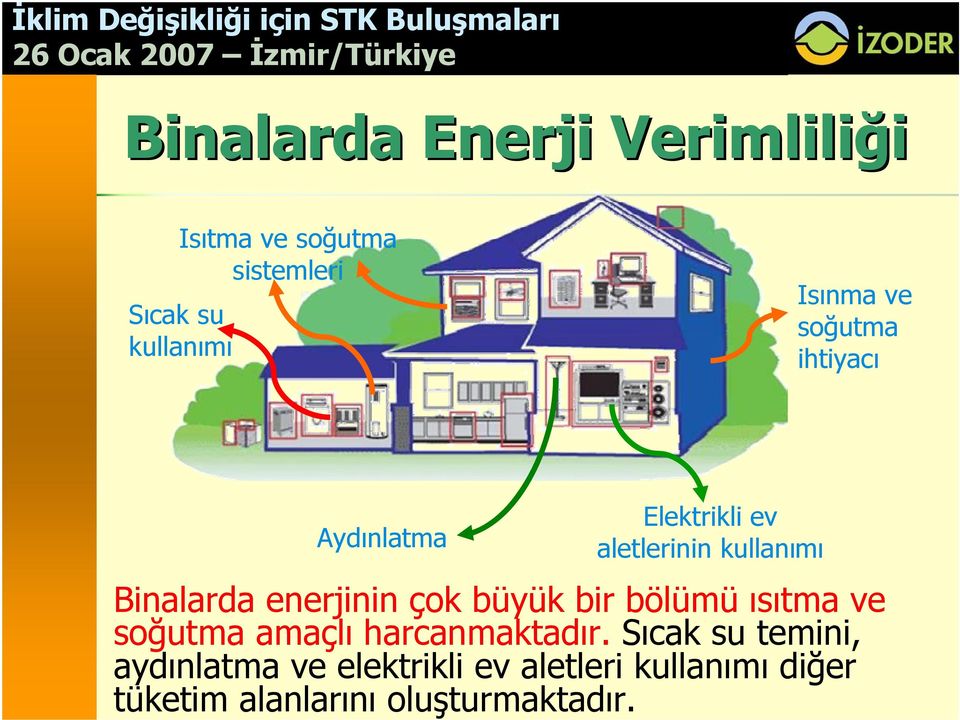 enerjinin çok büyük bir bölümü ısıtma ve soğutma amaçlı harcanmaktadır.