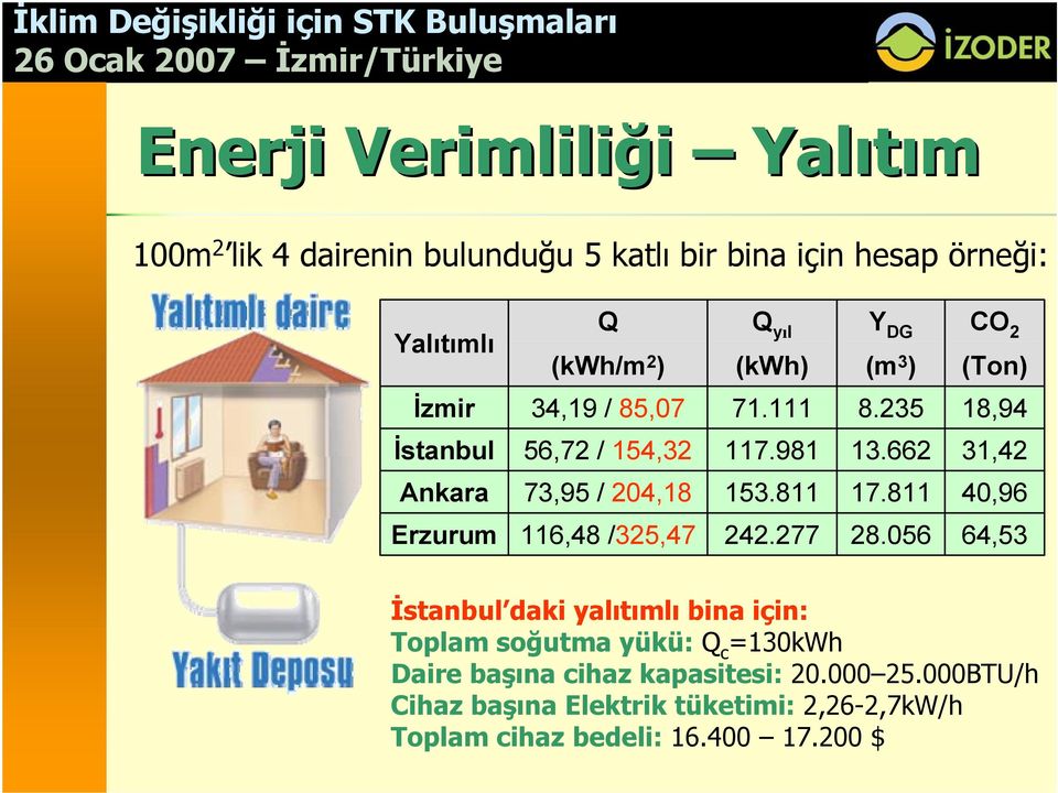 662 31,42 Ankara 73,95 / 204,18 153.811 17.811 40,96 Erzurum 116,48 /325,47 242.277 28.