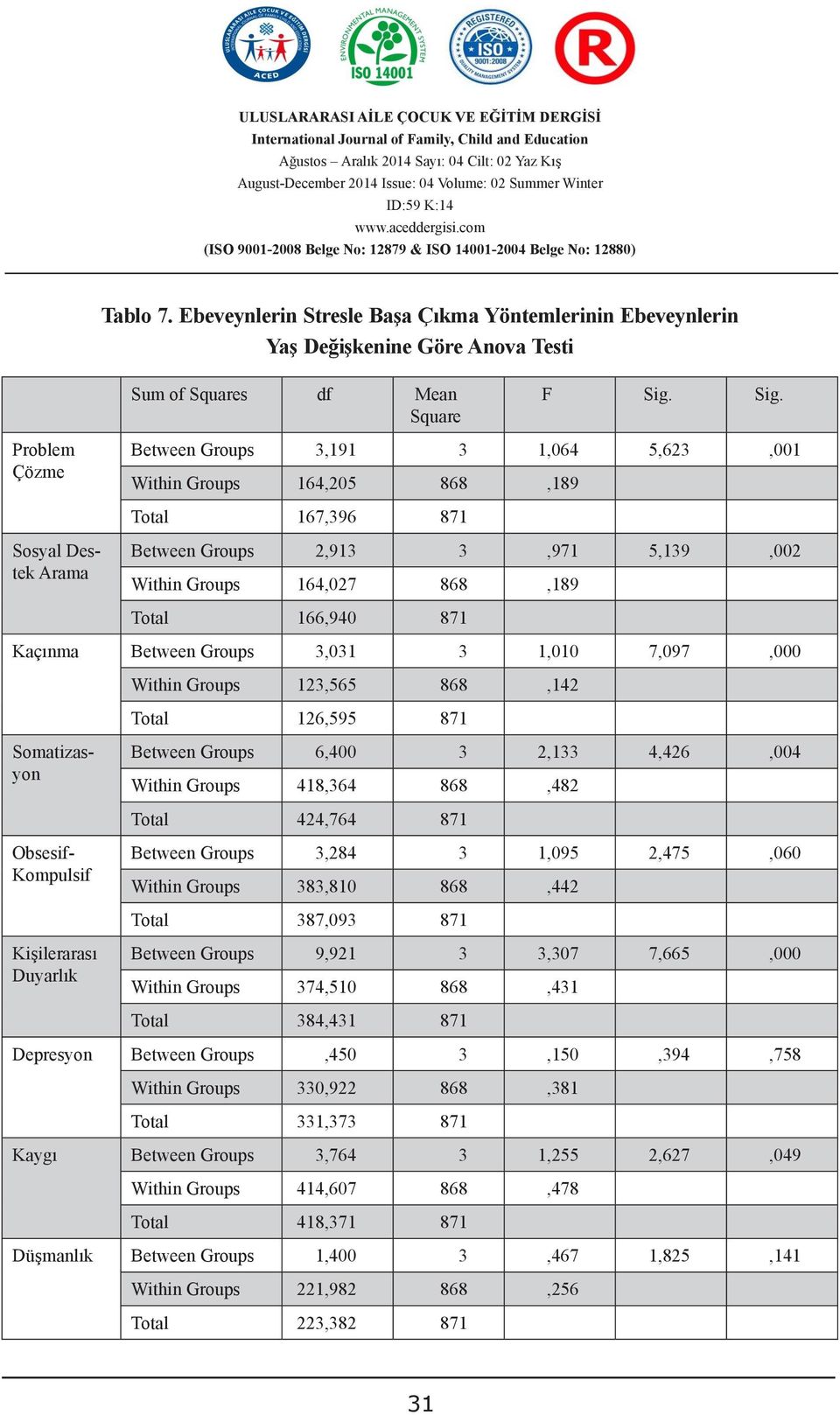 Sig. OUTPATIENT Square UNITS Between Groups 3,9 Halime ġenay GÜZEL 3, 2 Haluk ARKAR,064 5,623,00 Within Groups Psikolog 64,205 Doktor (Klinik Psikolog) 868 Madalyon Psikiyatri,89 Merkezi 67,396 87