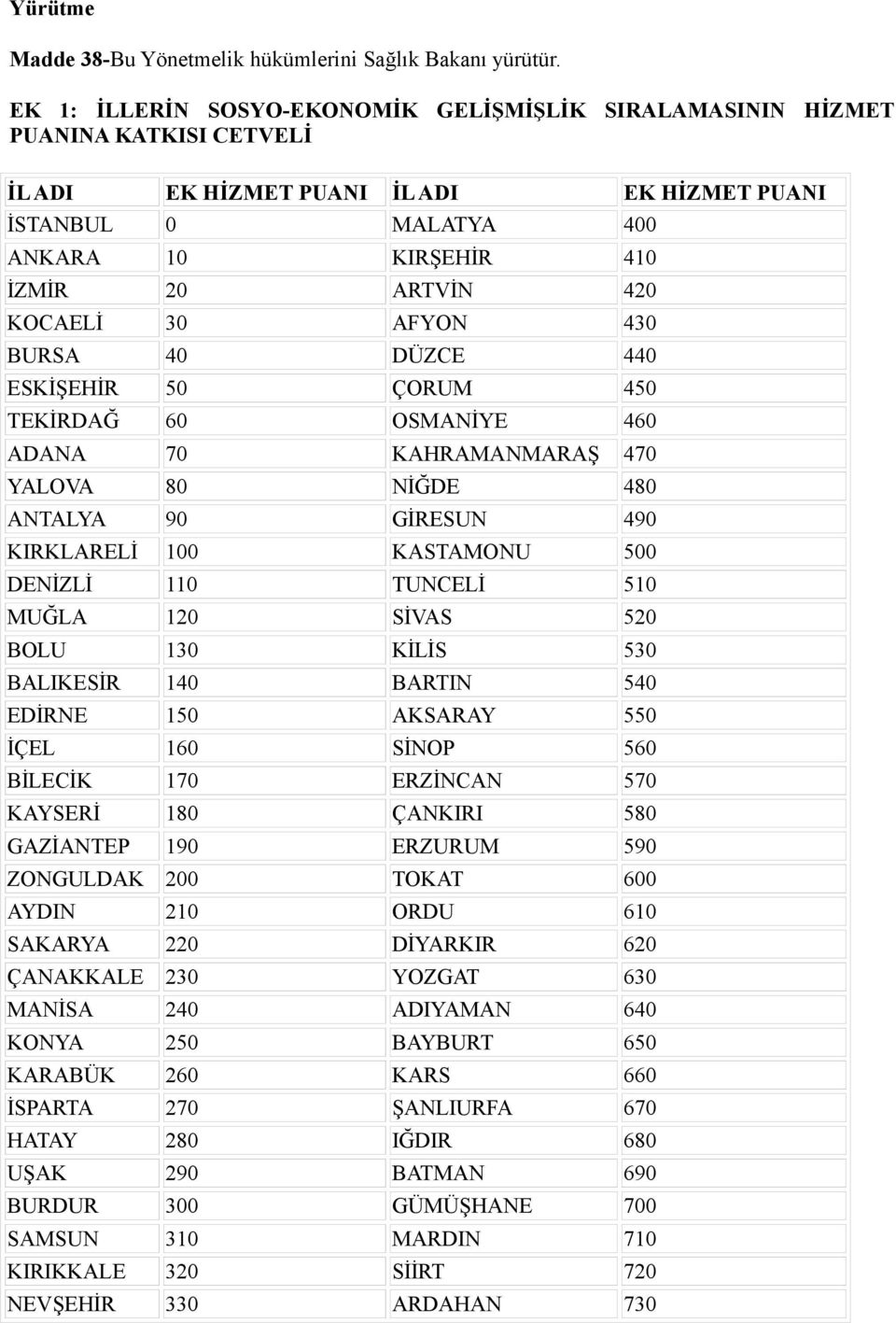 KOCAELİ 30 AFYON 430 BURSA 40 DÜZCE 440 ESKİŞEHİR 50 ÇORUM 450 TEKİRDAĞ 60 OSMANİYE 460 ADANA 70 KAHRAMANMARAŞ 470 YALOVA 80 NİĞDE 480 ANTALYA 90 GİRESUN 490 KIRKLARELİ 100 KASTAMONU 500 DENİZLİ 110