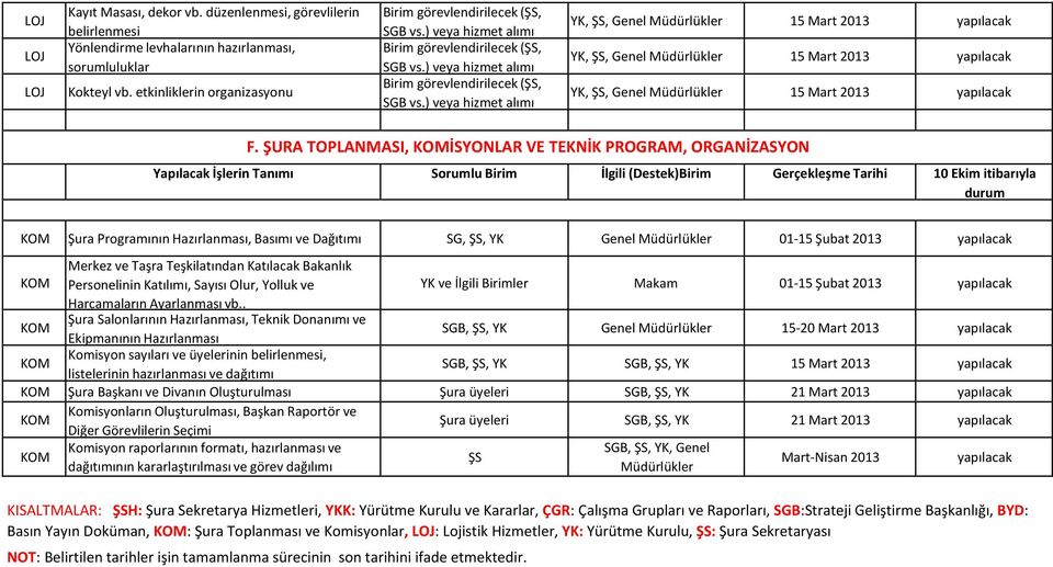 Bakanlık Personelinin Katılımı, Sayısı Olur, Yolluk ve ve İlgili Birimler Makam 01-15 Şubat 2013 yapılacak Harcamaların Ayarlanması vb.