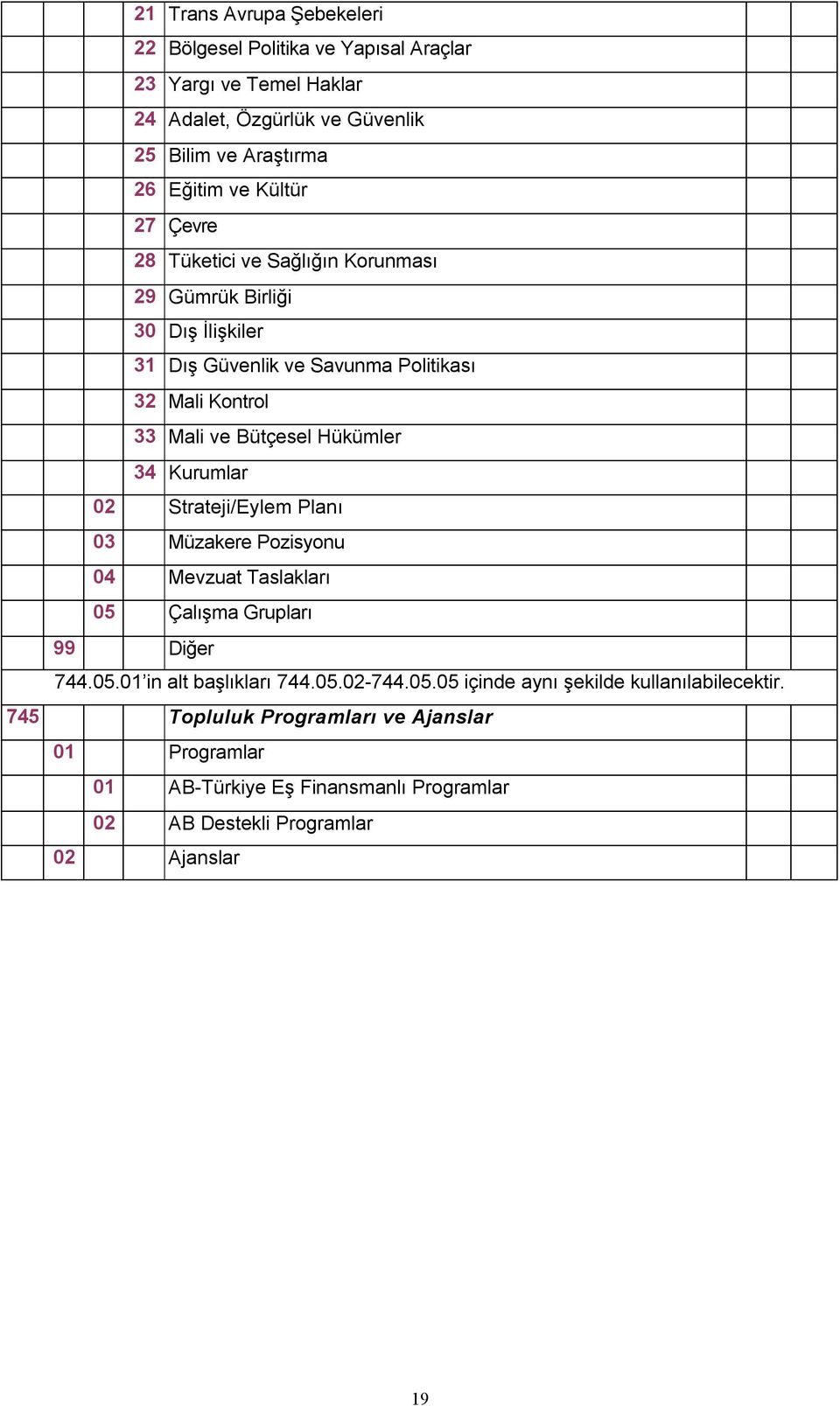 Hükümler 34 Kurumlar 02 Strateji/Eylem Planı 03 Müzakere Pozisyonu 04 Mevzuat Taslakları 05 Çalışma Grupları 744.05.01 in alt başlıkları 744.05.02-744.05.05 içinde aynı şekilde kullanılabilecektir.