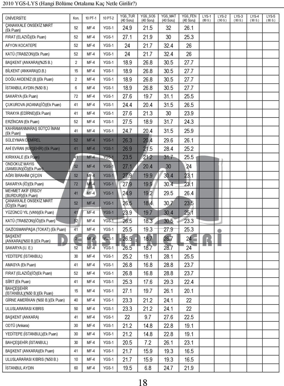 )(Ek Puan) 2 MF-4 YGS-1 18.9 26.8 30.5 27.7 ĐSTANBUL AYDIN (%50 B.) 6 MF-4 YGS-1 18.9 26.8 30.5 27.7 SAKARYA (Ek Puan) 72 MF-4 YGS-1 27.6 19.7 31.1 25.5 ÇUKUROVA (ADANA)(ĐÖ)(Ek Puan) 41 MF-4 YGS-1 24.