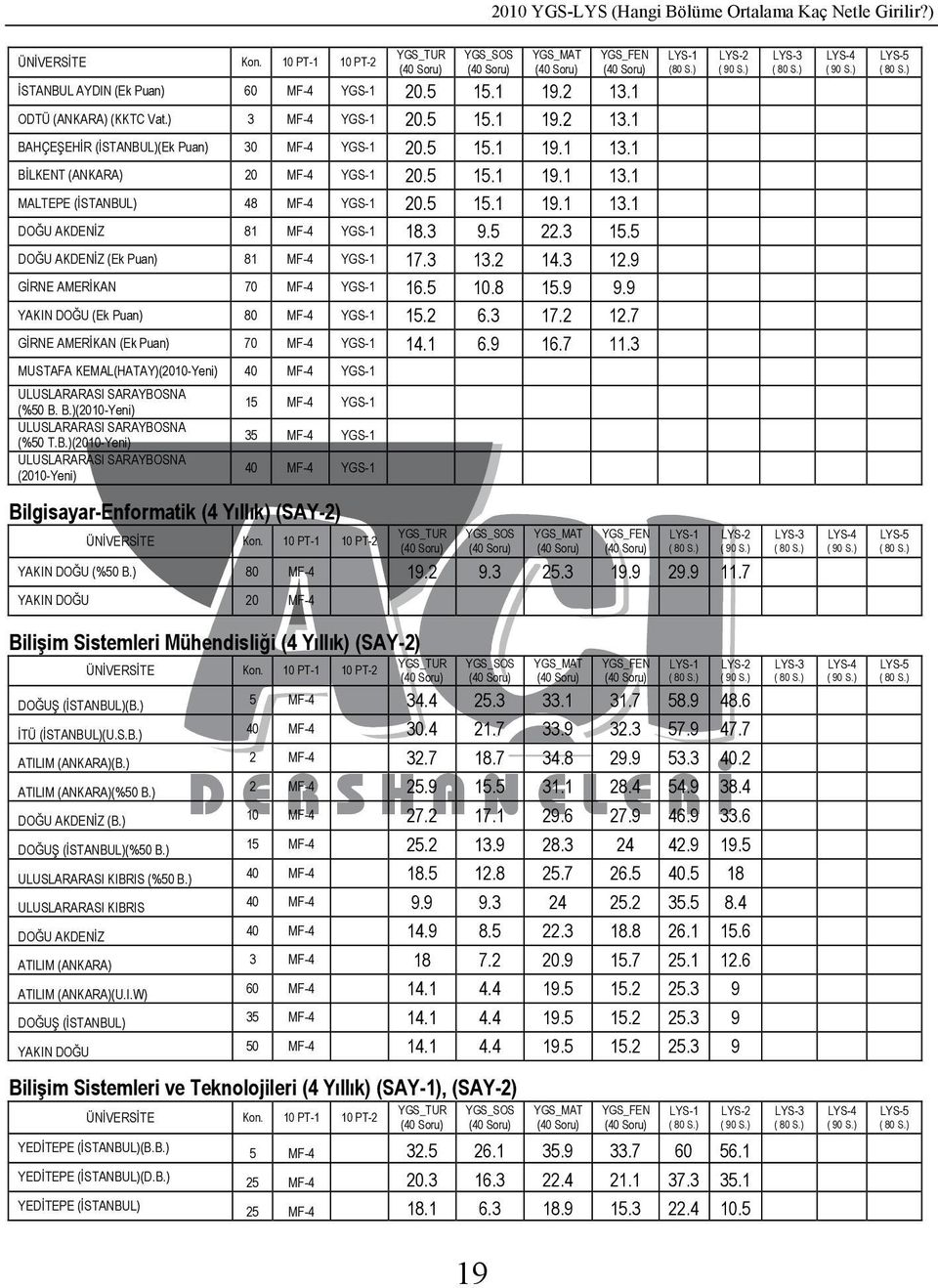 2 14.3 12.9 GĐRNE AMERĐKAN 70 MF-4 YGS-1 16.5 10.8 15.9 9.9 YAKIN DOĞU (Ek Puan) 80 MF-4 YGS-1 15.2 6.3 17.2 12.7 GĐRNE AMERĐKAN (Ek Puan) 70 MF-4 YGS-1 14.1 6.9 16.7 11.3 (80 S.