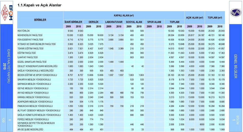 543 9.543 500 500 10.043 10.043 15.000 15.000 25.043 25.043 MÜHENDĠSLĠK FAKÜLTESĠ 10.000 11.825 15.000 18.600 3.134 3.134 400 400 28.534 33.959 20.817 24.187 48.721 58.146 FEN EDEBĠYAT FAKÜLTESĠ 6.