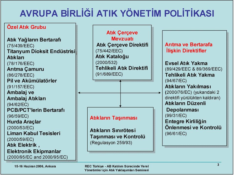 Ambalaj Ambalaj Atıkları Atıkları (94/62/EC) (94/62/EC) PCB/PCT lerin PCB/PCT lerinbertarafı Bertarafı (96/59/EC) (96/59/EC) Hurda Hurda Araçlar Araçlar (2000/53/EC) (2000/53/EC) Liman Liman Kabul