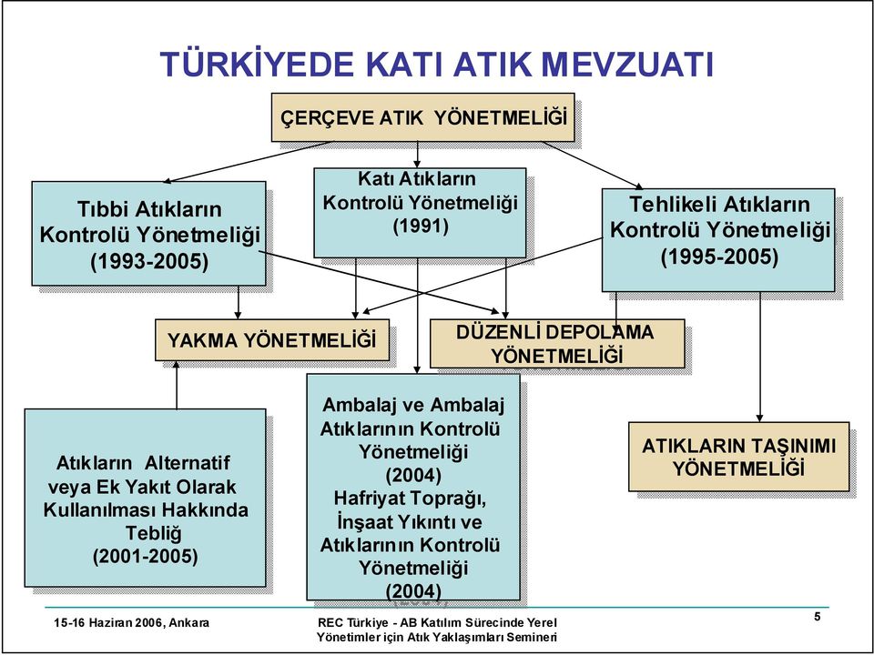 Ek Ek Yakıt Yakıt Olarak Olarak Kullanılması KullanılmasıHakkında Tebliğ Tebliğ (2001-2005) (2001-2005) Ambalaj Ambalaj ve ve Ambalaj Ambalaj Atıklarının Atıklarının Kontrolü Kontrolü Yönetmeliği