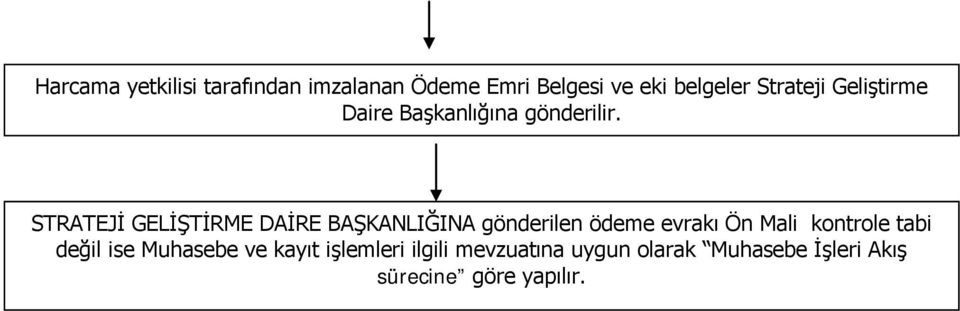 STRATEJİ GELİŞTİRME DAİRE BAŞKANLIĞINA gönderilen ödeme evrakı Ön Mali kontrole