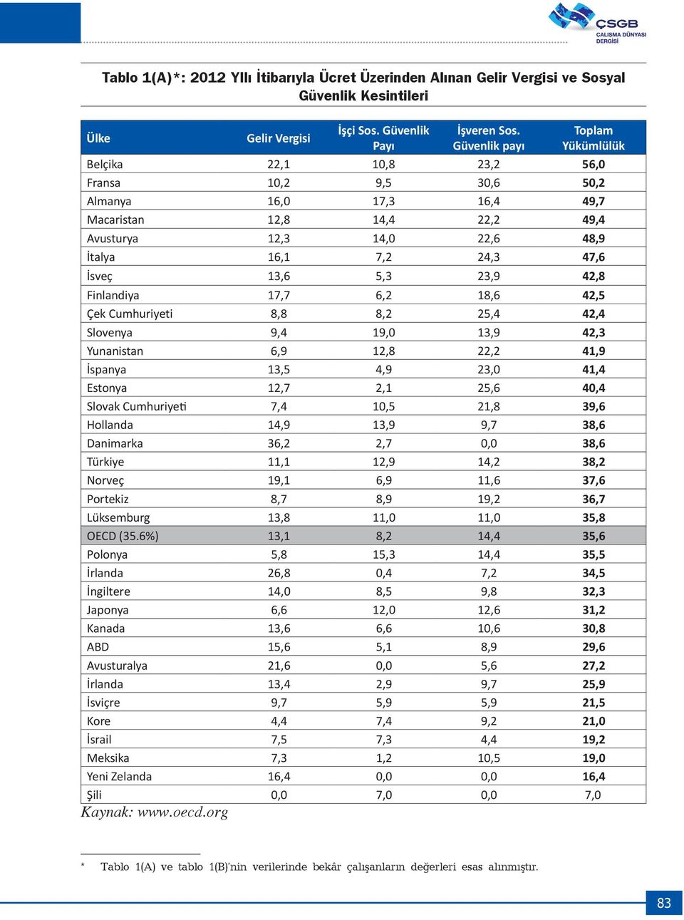 47,6 İsveç 13,6 5,3 23,9 42,8 Finlandiya 17,7 6,2 18,6 42,5 Çek Cumhuriyeti 8,8 8,2 25,4 42,4 Slovenya 9,4 19,0 13,9 42,3 Yunanistan 6,9 12,8 22,2 41,9 İspanya 13,5 4,9 23,0 41,4 Estonya 12,7 2,1