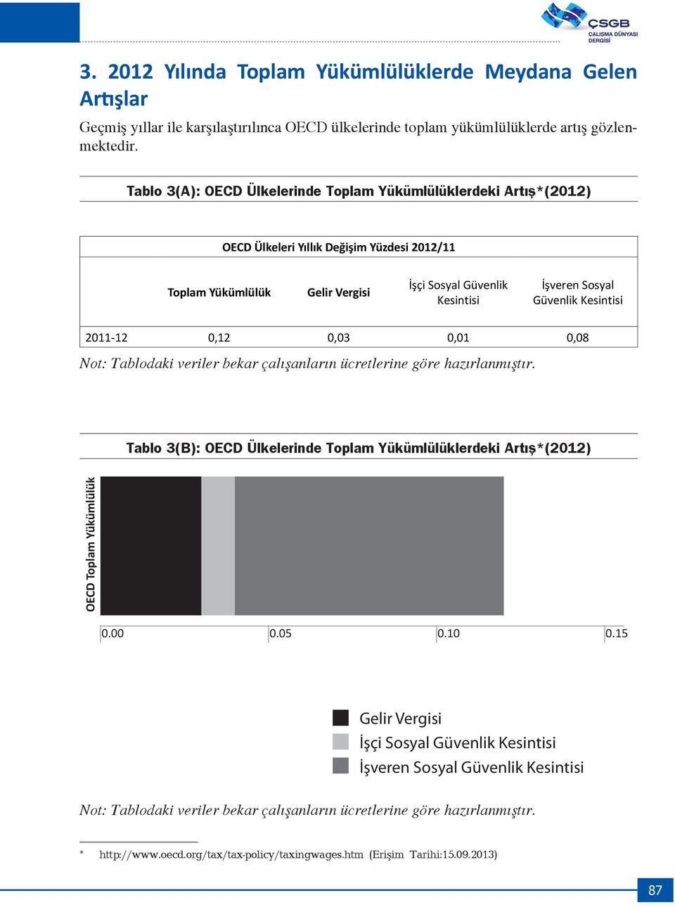 Kesintisi 2011-12 0,12 0,03 0,01 0,08 Not: Tablodaki veriler bekar çalışanların ücretlerine göre hazırlanmıştır.