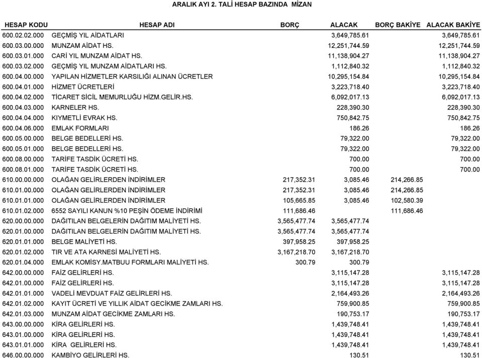 84 10,295,154.84 600.04.01.000 HİZMET ÜCRETLERİ 3,223,718.40 3,223,718.40 600.04.02.00004 02 000 TİCARET SİCİL MEMURLUĞU HİZM.GELİR.HS. HS 6,092,017.13 017 13 6,092,017.13 017 13 600.04.03.