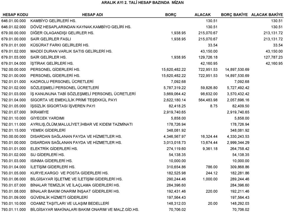 33.54 33.54 679.01.02.000 MADDİ DURAN VARLIK SATIS GELİRLERİ HS. 43,150.00 43,150.00 679.01.03.000 03 000 SAİR GELİRLER HS. 1,938.95 95 129,726.18 18 127,787.23 787 23 679.01.04.