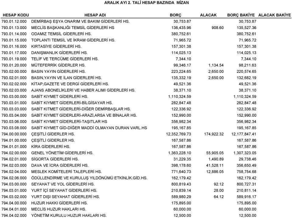 72 71,965.72 793.01.16.000 KIRTASİYE GİDERLERİ HS. 157,301.38 157,301.38 793.01.17.000 DANIŞMANLIK GİDERLERİ HS. 114,025.13 114,025.13 793.01.19.000 19 000 TELİF VE TERCÜME GİDERLERİ HS. 7,344.