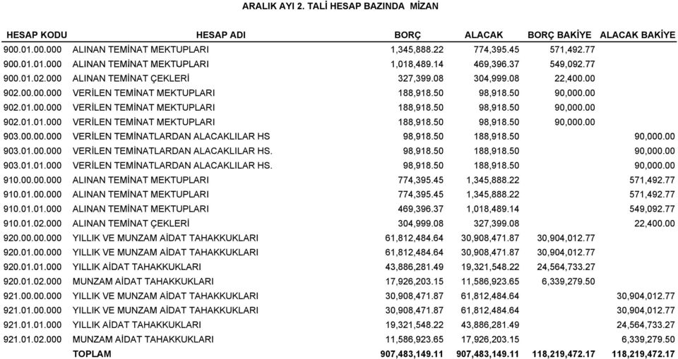 00.00.00000 00 000 VERİLEN TEMİNATLARDAN ALACAKLILAR HS 98,918.50 918 188,918.50 90,000.00 000 00 903.01.00.000 VERİLEN TEMİNATLARDAN ALACAKLILAR HS. 98,918.50 188,918.50 90,000.00 903.01.01.000 VERİLEN TEMİNATLARDAN ALACAKLILAR HS. 98,918.50 188,918.50 90,000.00 910.