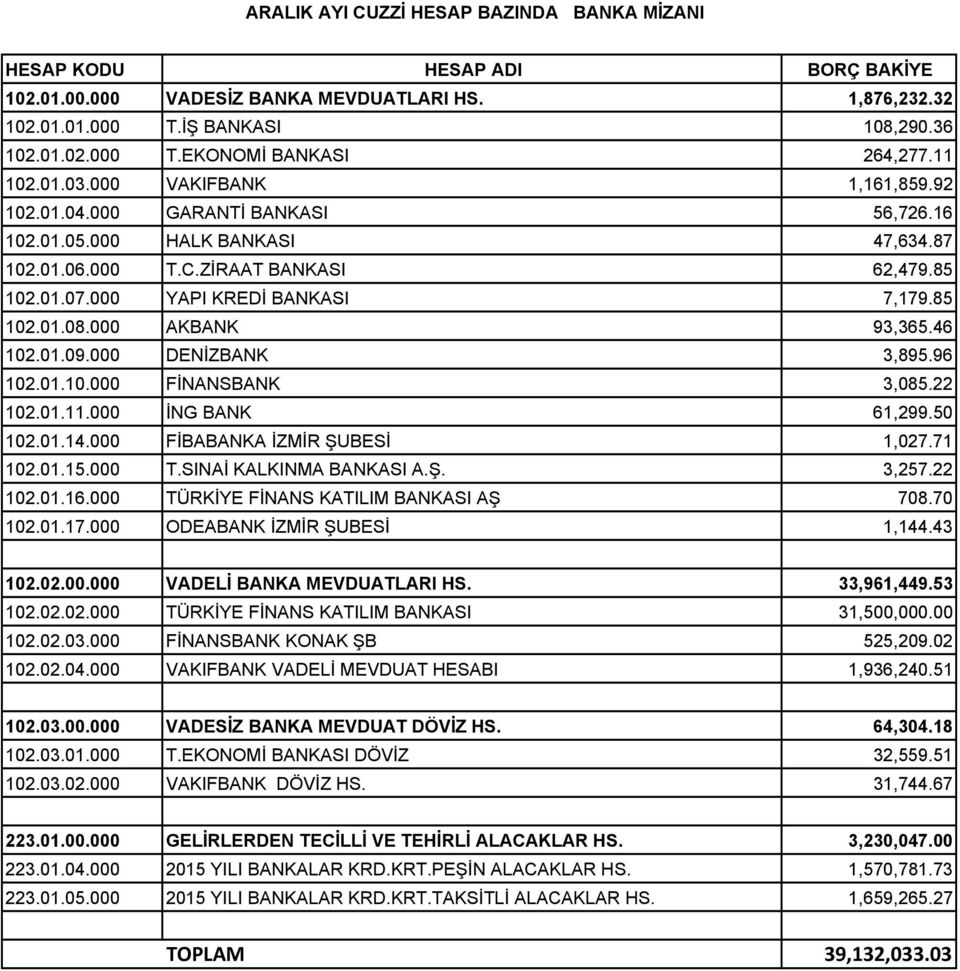 85 102.01.08.000 AKBANK 93,365.46 102.01.09.000 DENİZBANK 3,895.96 102.01.10.000 FİNANSBANK 3,085.22 102.01.11.000 İNG BANK 61,299.50 102.01.14.000 FİBABANKA İZMİR ŞUBESİ 1,027.71 102.01.15.000 T.