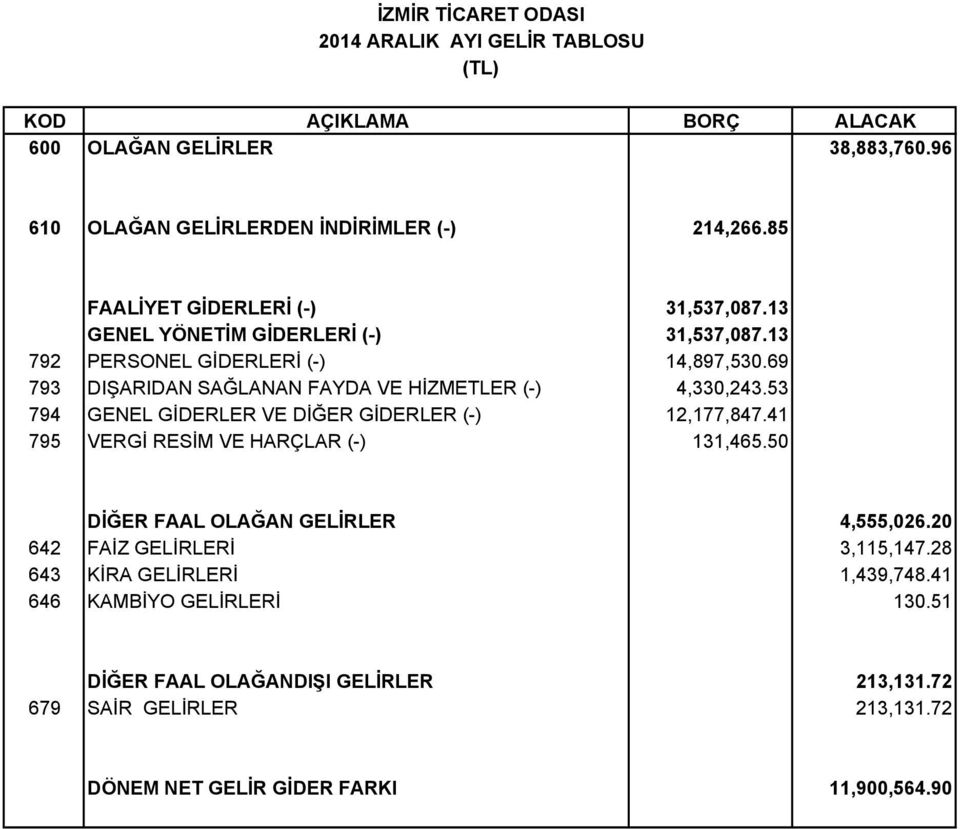 69 793 DIŞARIDAN SAĞLANAN FAYDA VE HİZMETLER (-) 4,330,243.53 794 GENEL GİDERLER VE DİĞER GİDERLER (-) 12,177,847.41 795 VERGİ RESİM VE HARÇLAR (-) 131,465.