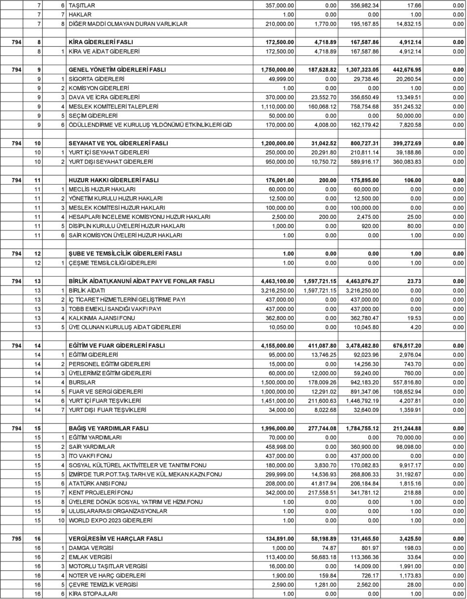 00 187,628.82 1,307,323.05 442,676.95 0.00 9 1 SİGORTA GİDERLERİ 49,999.00 0.00 29,738.46 20,260.54 0.00 9 2 KOMİSYON GİDERLERİ 1.00 0.00 0.00 1.00 0.00 9 3 DAVA VE İCRA GİDERLERİ 370,000.00 23,552.