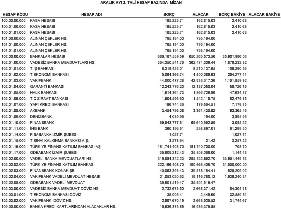59 59 650,265,573.56 573 56 35,901,986.03 986 03 102.01.00.000 VADESİZ BANKA MEVDUATLARI HS. 364,350,541.76 362,474,309.44 1,876,232.32 102.01.01.000 T.İŞ BANKASI 8,318,428.01 8,210,137.65 108,290.