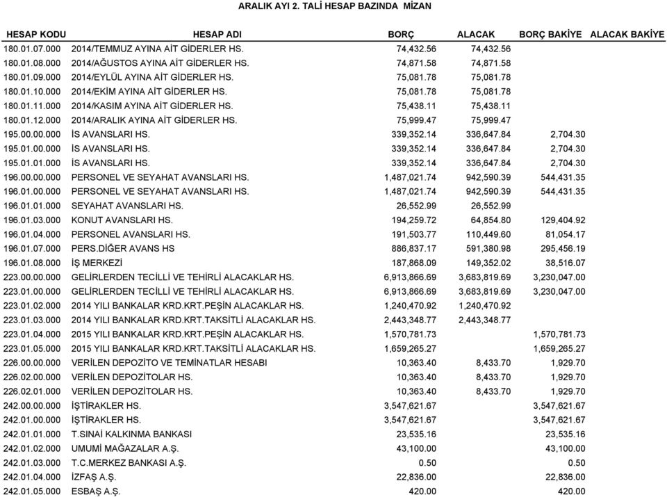 000 2014/KASIM AYINA AİT GİDERLER HS. 75,438.11 75,438.11 180.01.12.000 2014/ARALIK AYINA AİT GİDERLER HS. 75,999.47 75,999.47 195.00.00.000 000 İS AVANSLARI HS. 339,352.14352 336,647.84 647 2,704.