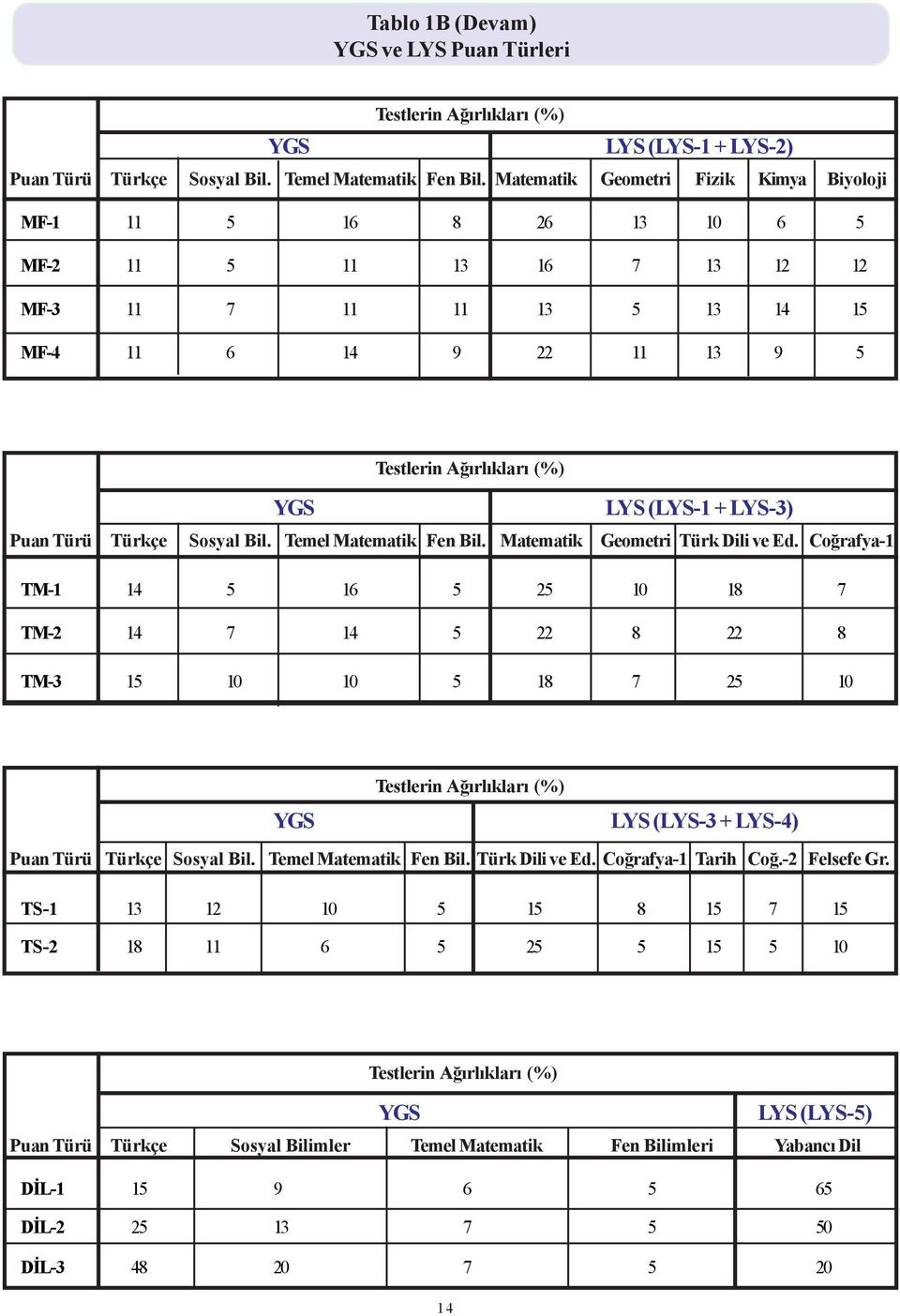 LYS-3) Puan Türü Türkçe Sosyal Bil. Temel Matematik Fen Bil. Matematik Geometri Türk Dili ve Ed.