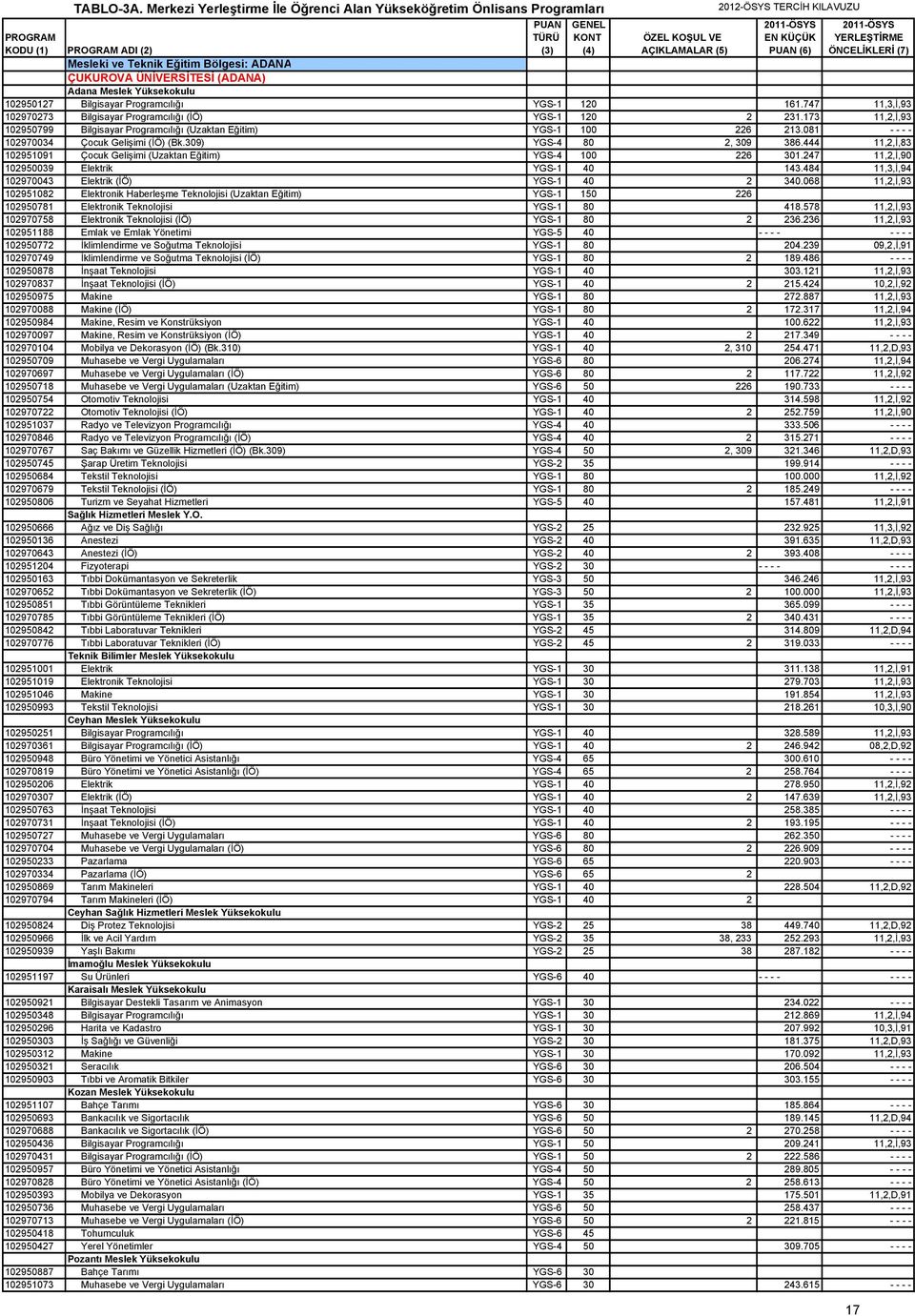 AÇIKLAMALAR (5) PUAN (6) ÖNCELİKLERİ (7) Mesleki ve Teknik Eğitim Bölgesi: ADANA ÇUKUROVA ÜNİVERSİTESİ (ADANA) Adana Meslek Yüksekokulu 102950127 Bilgisayar Programcılığı YGS-1 120 161.