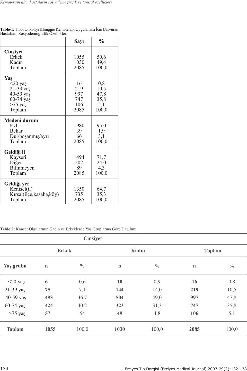 Kayseri 1494 71,7 Diðer 502 24,0 Bilinmeyen 89 4,3 Geldiði yer Kentsel(il) 1350 64,7 Kýrsal(ilçe,kasaba,köy) 735 35,3 Tablo 2: Kanser Olgularýnýn Kadýn ve Erkeklerde Yaþ Gruplarýna Göre Daðýlýmý