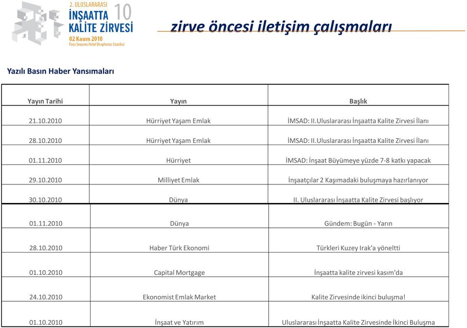 Uluslararası İnşaatta Kalite Zirvesi başlıyor 01.11.2010 Dünya Gündem: Bugün - Yarın 28.10.2010 Haber Türk Ekonomi Türkleri Kuzey Irak'a yöneltti 01.10.2010 Capital Mortgage İnşaatta kalite zirvesi kasım'da 24.