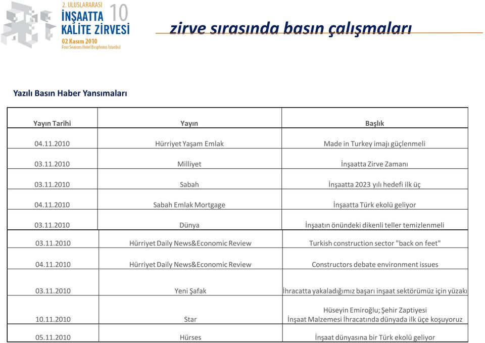 11.2010 Hürriyet Daily News&Economic Review Constructors debate environment issues 03.11.2010 Yeni Şafak İhracatta yakaladığımız başarı inşaat sektörümüz için yüzakı 10.11.2010 Star Hüseyin Emiroğlu; Şehir Zaptiyesi İnşaat Malzemesi İhracatında dünyada ilk üçe koşuyoruz 05.