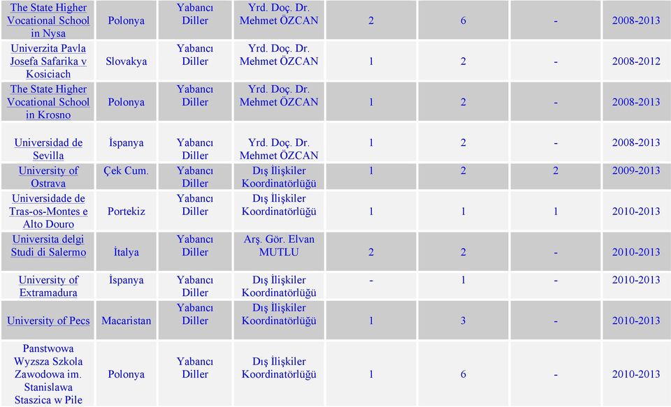Studi di Salermo İtalya Mehmet ÖZCAN 1 2-2008-2013 1 2 2 2009-2013 1 1 1 2010-2013 Arş. Gör.