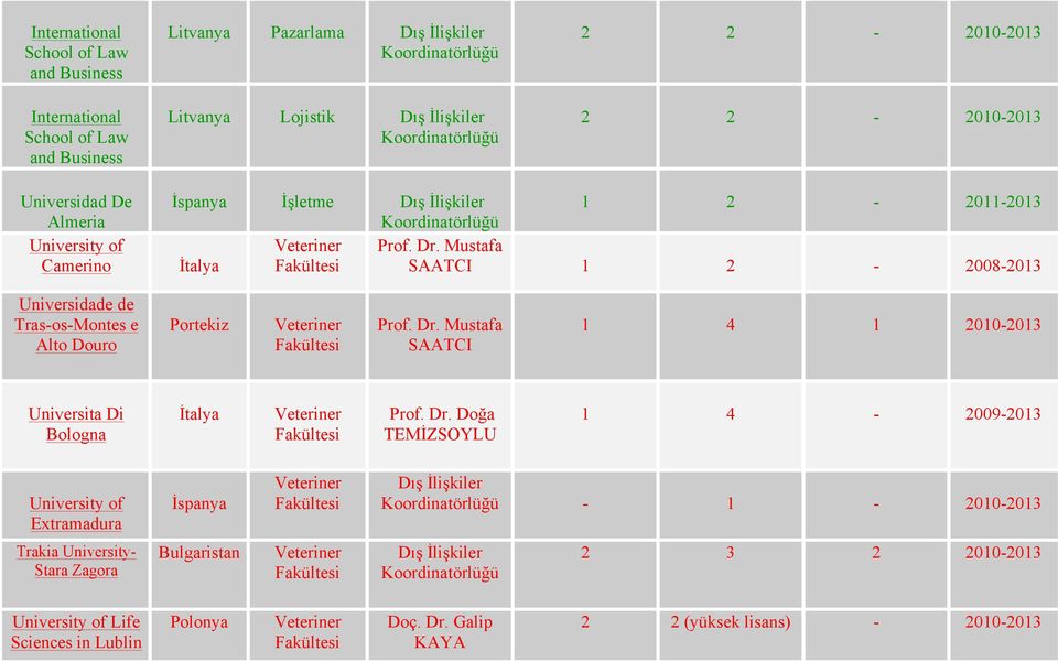 Dr. Doğa TEMİZSOYLU 1 4-2009-2013 Veteriner Fakültesi - 1-2010-2013 Trakia - Stara Zagora Bulgaristan Veteriner Fakültesi 2 3 2 2010-2013 Life
