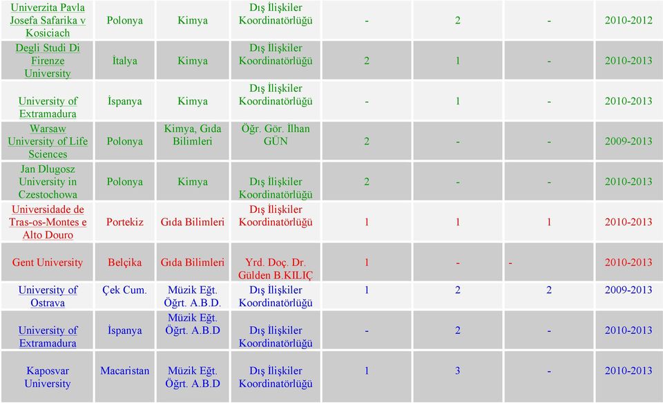 İlhan GÜN 2 - - 2009-2013 Kimya 2 - - 2010-2013 Gıda Bilimleri 1 1 1 2010-2013 Gent Belçika Gıda Bilimleri Gülden B.