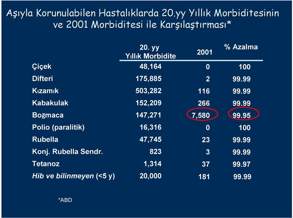 Boğmaca Polio (paralitik) Rubella Konj. Rubella Sendr. Tetanoz Hib ve bilinmeyen (<5 y) 20.