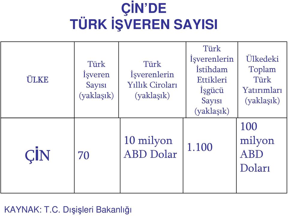 Ettikleri İşgücü Sayısı (yaklaşık) Ülkedeki Toplam Türk Yatırımları