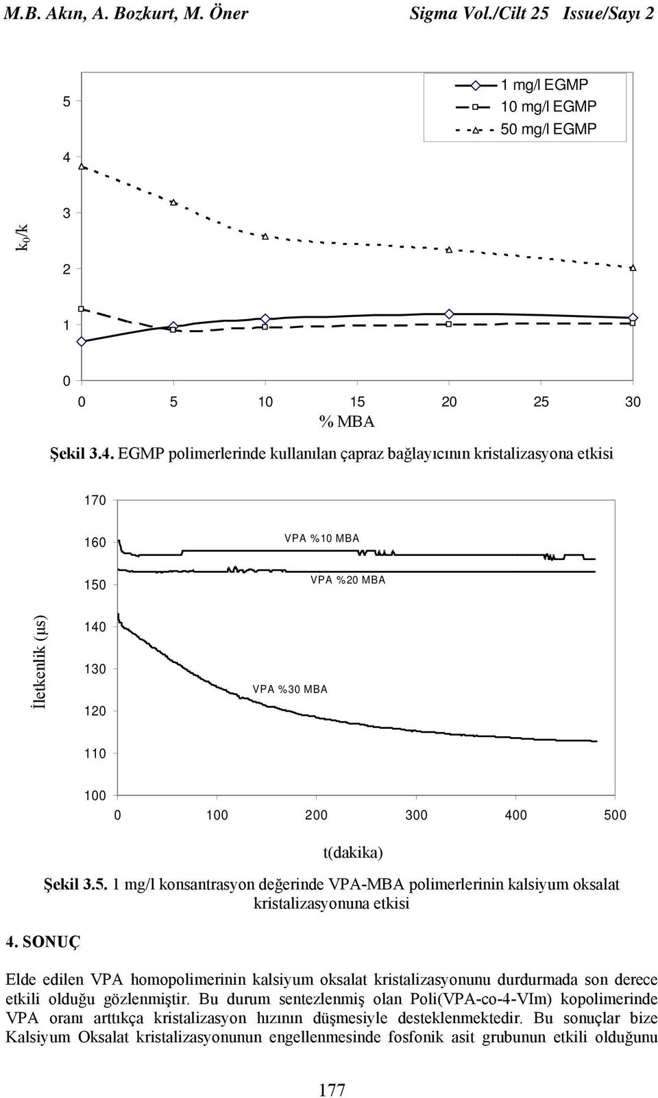 EGMP polimerlerinde kullanılan çapraz bağlayıcının kristalizasyona etkisi 170 160 VPA %10 MBA 150 VPA %20 MBA İletkenlik (µs) 140 130 120 VPA %30 MBA 110 100 0 100 200 300 400 500 t(dakika) 4.