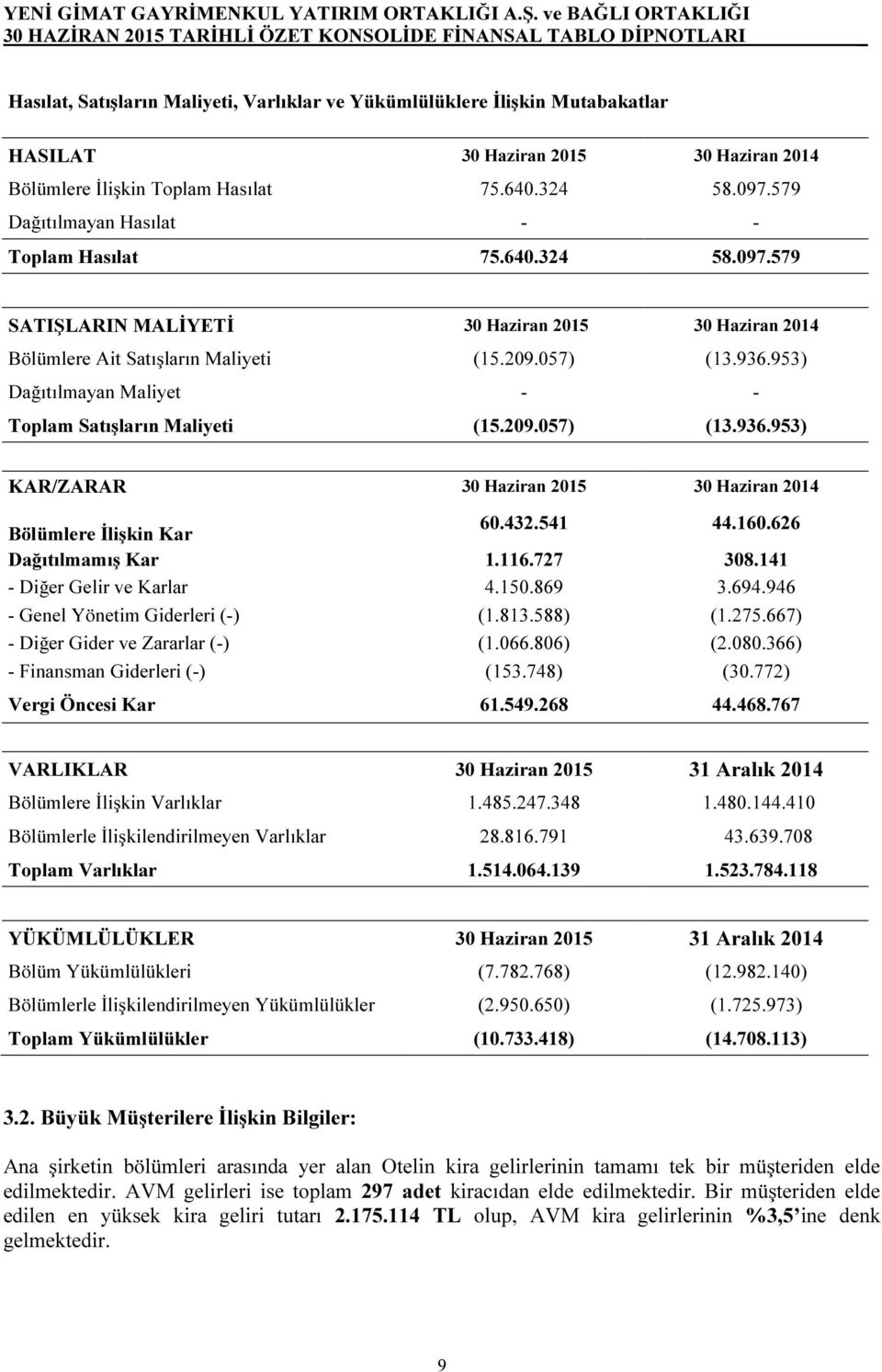 953) Dağıtılmayan Maliyet - - Toplam Satışların Maliyeti (15.209.057) (13.936.953) KAR/ZARAR 30 Haziran 2015 30 Haziran 2014 Bölümlere İlişkin Kar 60.432.541 44.160.626 Dağıtılmamış Kar 1.116.727 308.