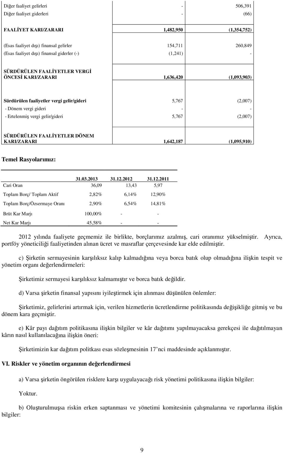 gelir/gideri 5,767 (2,007) SÜRDÜRÜLEN FAALİYETLER DÖNEM KARI/ZARARI 1,642,187 (1,095,910) Temel Rasyolarımız: 31.03.2013 31.12.