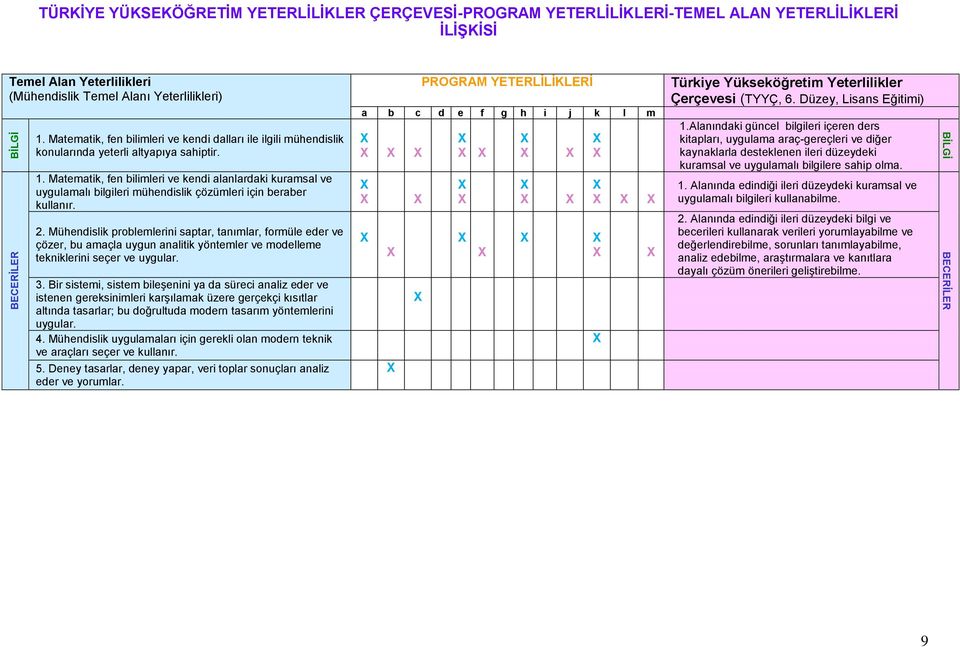 Matematik, fen bilimleri ve kendi alanlardaki kuramsal ve uygulamalı bilgileri mühendislik çözümleri için beraber kullanır. 2.