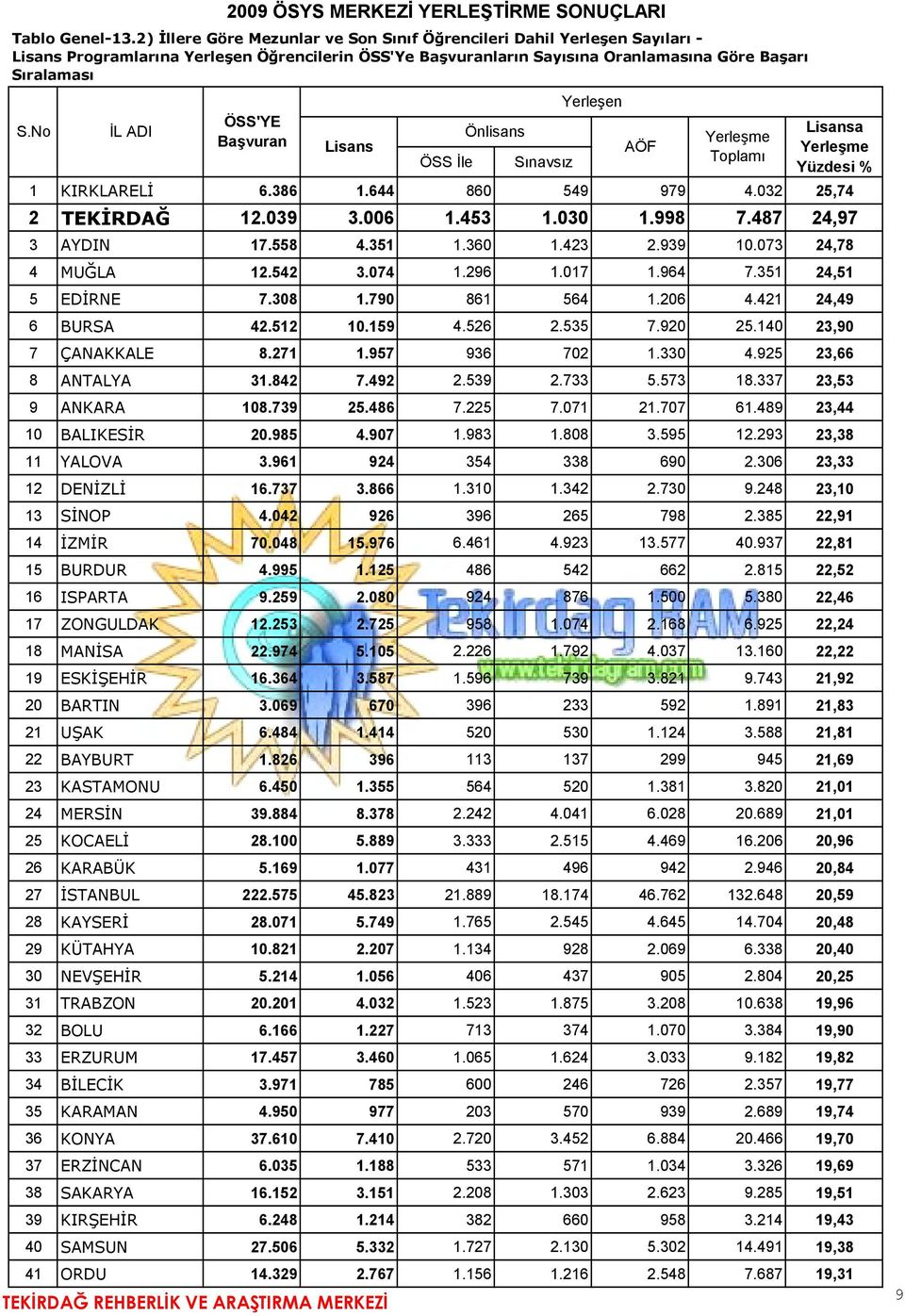 Sınavsız Yerleşme ı Lisansa Yerleşme Yüzdesi % 1 KIRKLARELİ 6.386 1.644 860 549 979 4.032 25,74 2 TEKİRDAĞ 12.039 3.006 1.453 1.030 1.998 7.487 24,97 3 AYDIN 17.558 4.351 1.360 1.423 2.939 10.