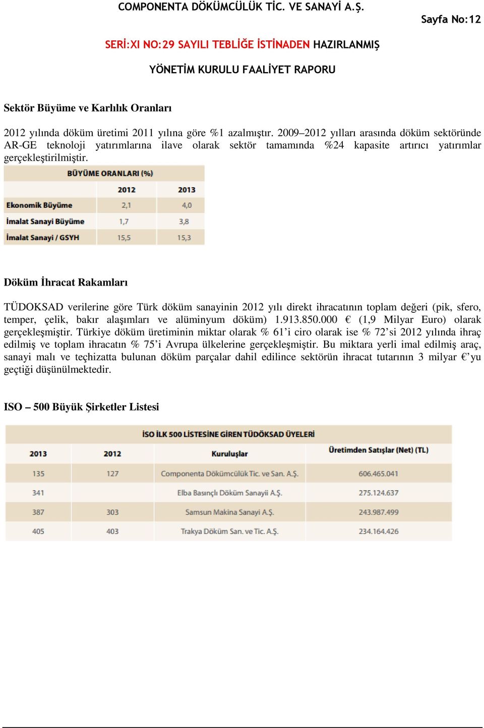 Döküm İhracat Rakamları TÜDOKSAD verilerine göre Türk döküm sanayinin 2012 yılı direkt ihracatının toplam değeri (pik, sfero, temper, çelik, bakır alaşımları ve alüminyum döküm) 1.913.850.