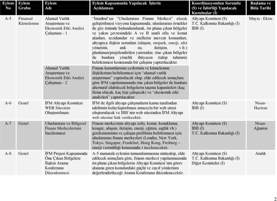 A-7 Genel Uluslararası ve Bölgesel Finans Merkezlerinin İncelenmesi A-8 Genel İFM Projesi Kapsamında Öne Çıkan Bölgelere İlişkin Arama Konferansı Düzenlenmesi Kapsamında Yapılacak İşlerin Açıklaması