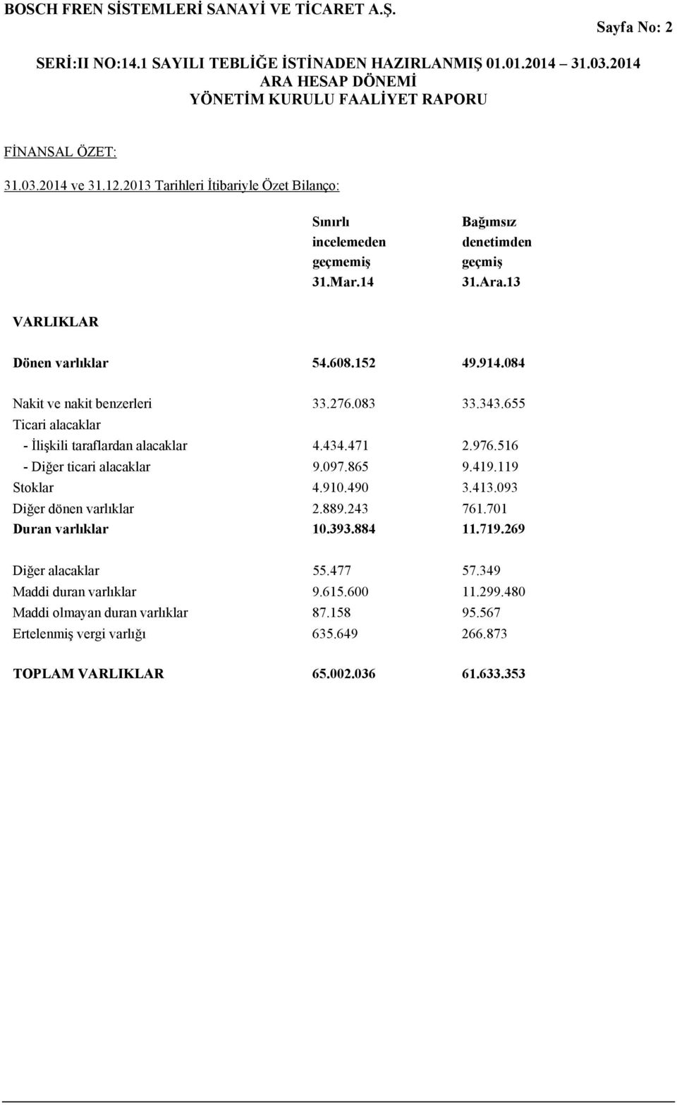 097.865 9.419.119 Stoklar 4.910.490 3.413.093 Diğer dönen varlıklar 2.889.243 761.701 Duran varlıklar 10.393.884 11.719.269 Diğer alacaklar 55.477 57.