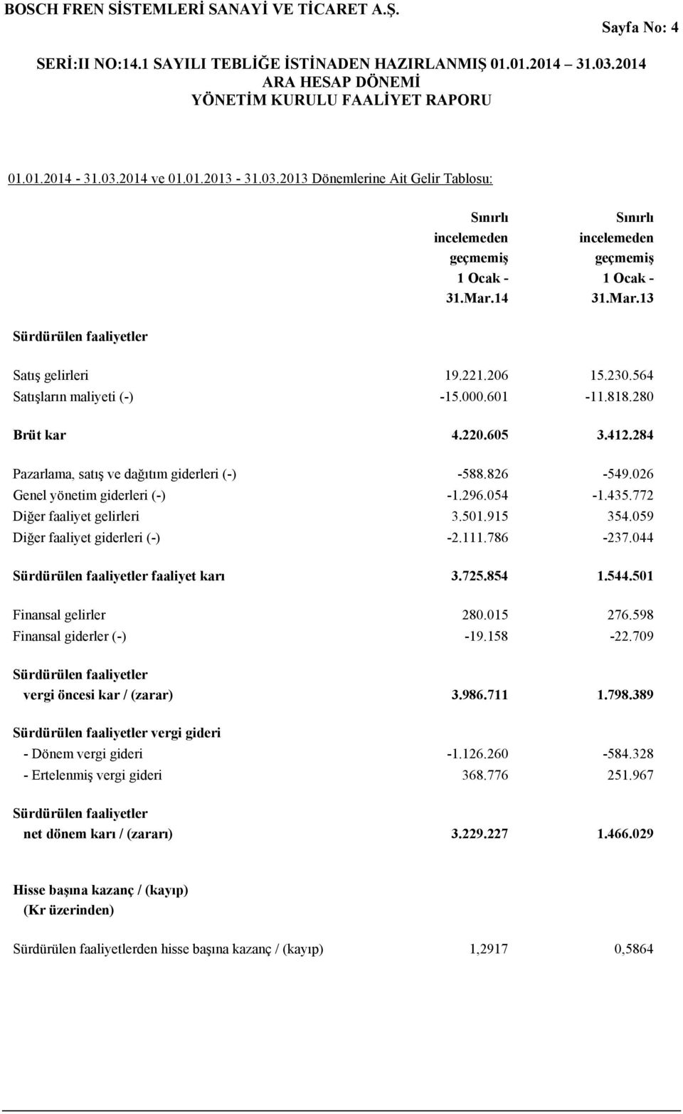 059 Diğer faaliyet giderleri (-) -2.111.786-237.044 faaliyet karı 3.725.854 1.544.501 Finansal gelirler 280.015 276.598 Finansal giderler (-) -19.158-22.709 vergi öncesi kar / (zarar) 3.986.711 1.798.